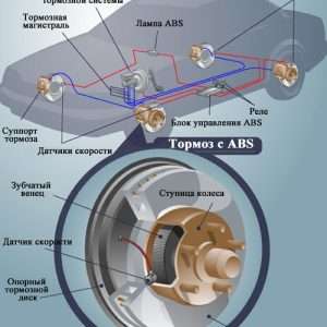 Антиблокировочная тормозная система автомобиля (ABS)