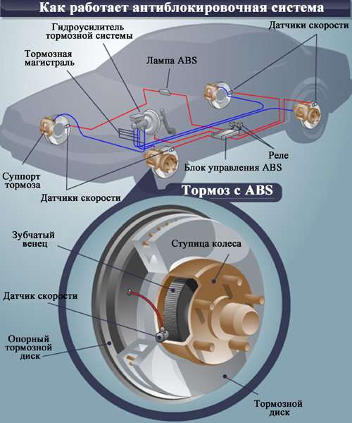 Антиблокировочная тормозная система автомобиля (ABS)