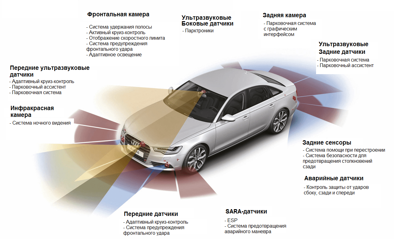 Безопасность автомобиля: Активная и пассивная защита