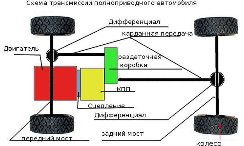 Виды трансмиссий автомобиля кратко