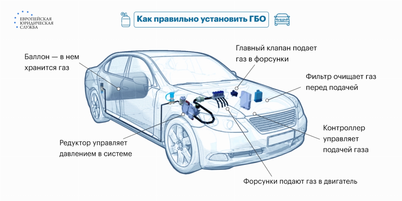 Газовое оборудование на автомобиле 2017: Ответственность и легализация