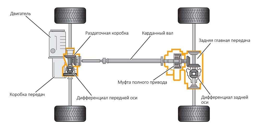 Особенности трансмиссии полноприводных автомобилей узлы и агрегаты
