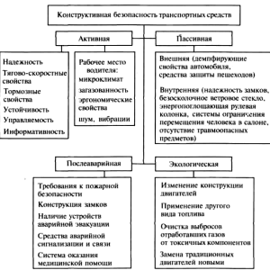Послеаварийная и экологическая безопасность автомобиля