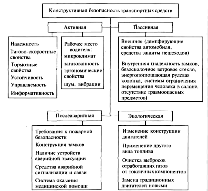 Послеаварийная и экологическая безопасность автомобиля