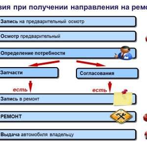 ремонт автомобиля какой вид расхода