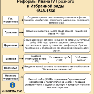 Реформы Ивана Грозного: Анализ и Влияние на Российское Государство