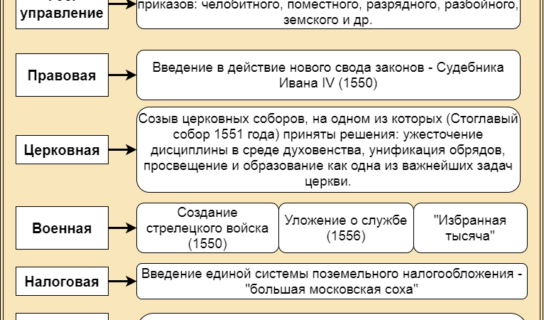 Реформы Ивана Грозного: Анализ и Влияние на Российское Государство