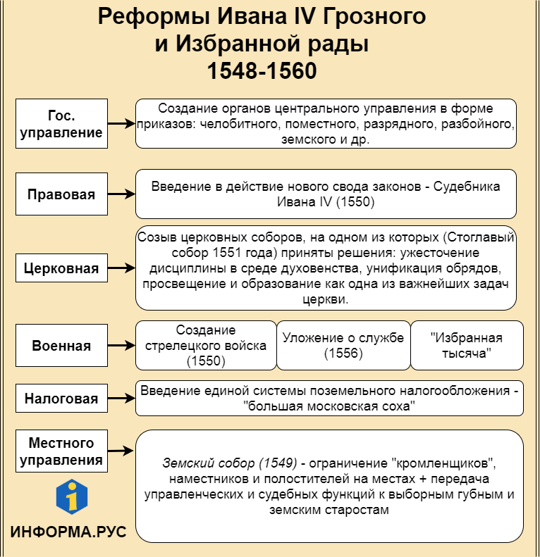 Реформы Ивана Грозного: Анализ и Влияние на Российское Государство