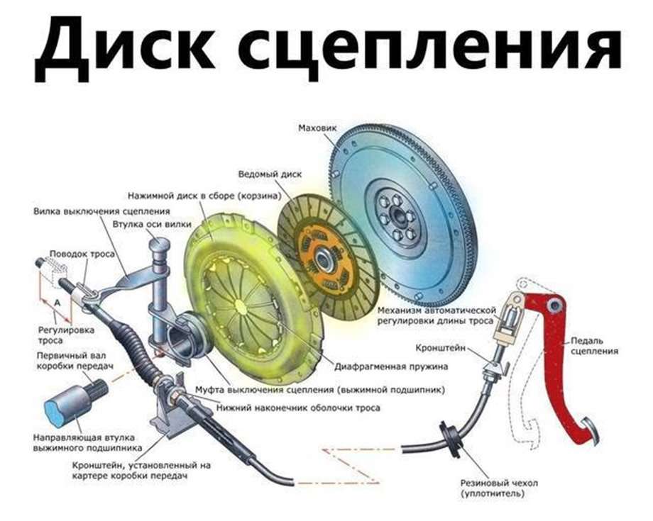 Сцепление автомобиля: устройство, принцип работы и признаки неисправности