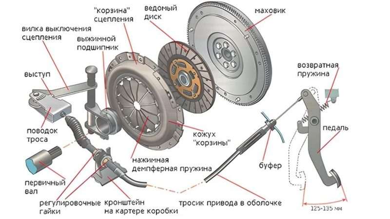 Сцепление в сборе: основные компоненты, признаки неисправности и обслуживание