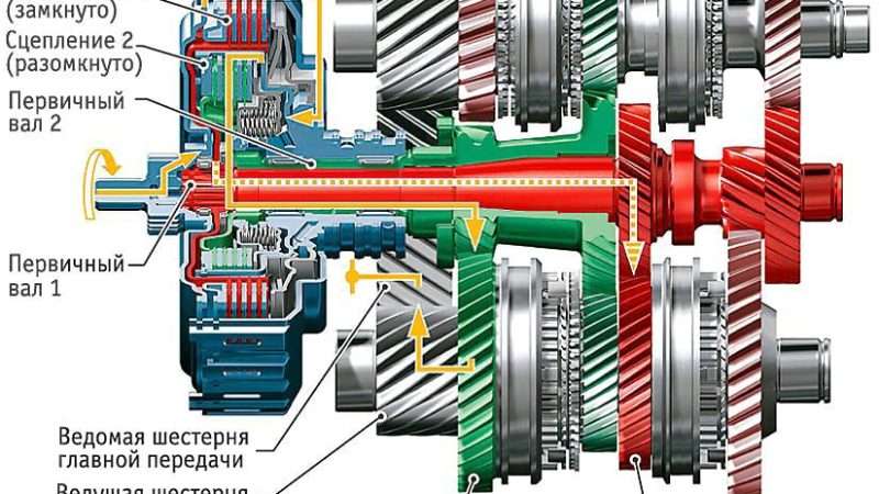 Сцепление трансмиссия коробка передач автомобиля это