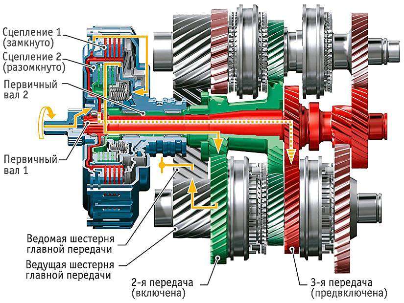 Сцепление трансмиссия коробка передач автомобиля это