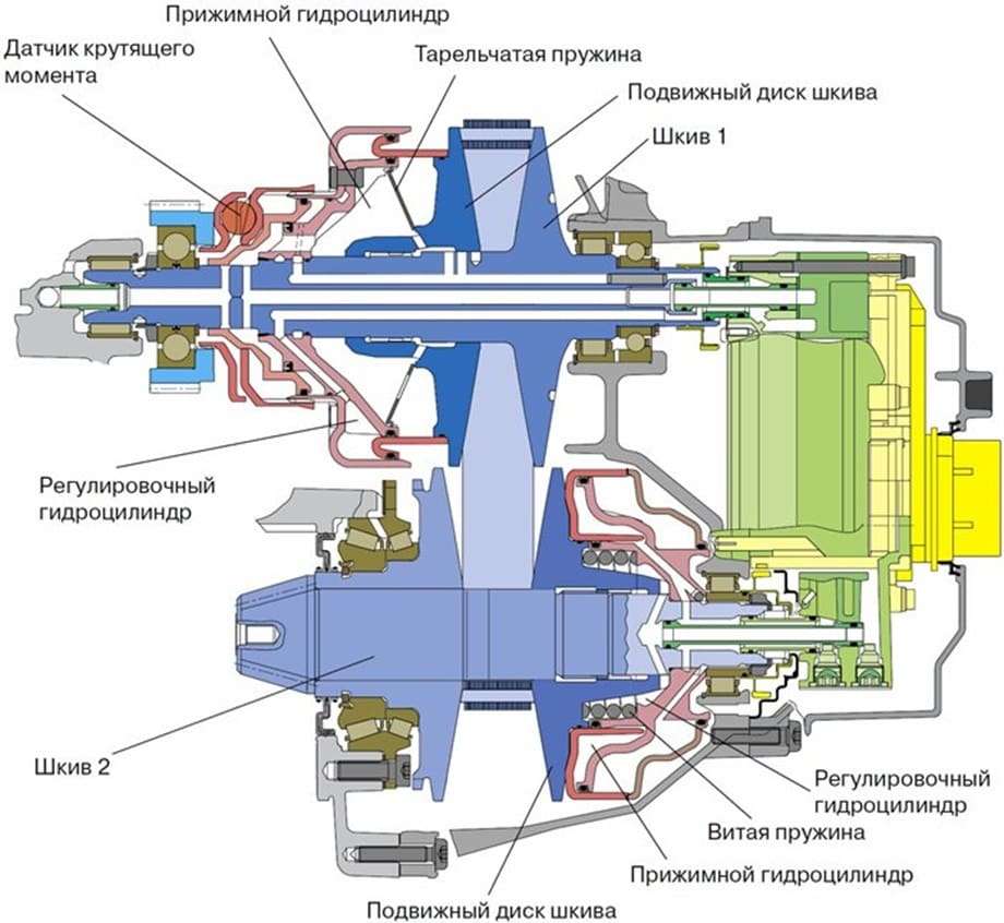 Установка вариатора на авто: плюсы и минусы